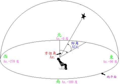 太陽角度查詢|臺灣四季太陽仰角與方位角